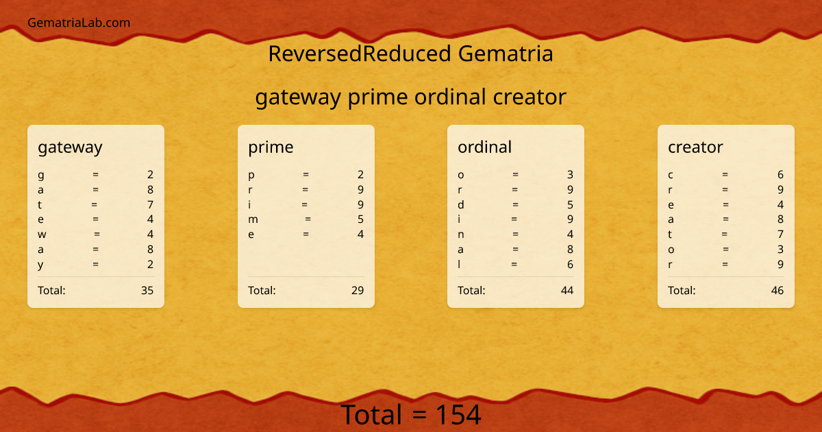 gateway prime ordinal creator in reversedReduced Gematria